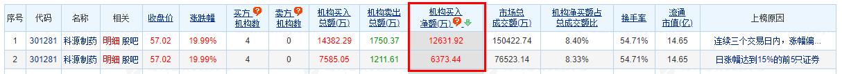 科源制药涨19.99% 三个交易日机构净买入1.26亿元