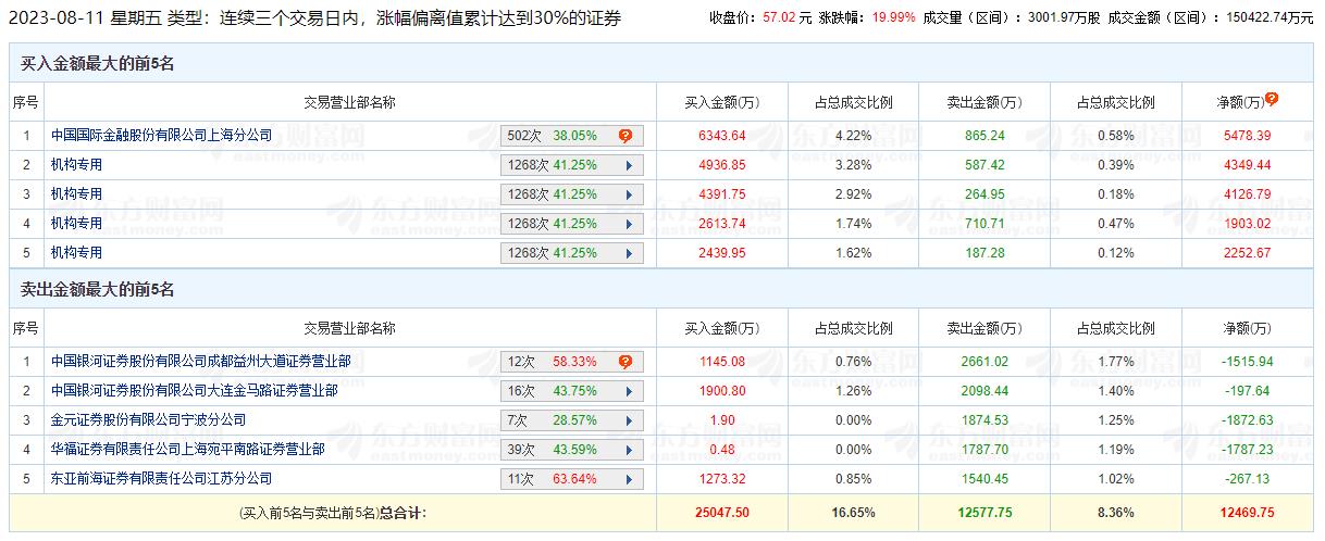 科源制药涨19.99% 三个交易日机构净买入1.26亿元