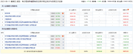 太平洋跌3.04% 机构净买入2.42亿元