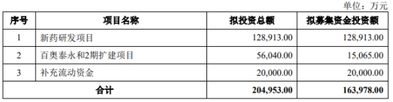 百奥泰3股东拟减持 IPO募20亿正拟定增募资不超16亿