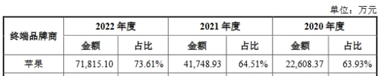 英思特高增长靠苹果 去年营收11亿应收款4亿负债率升