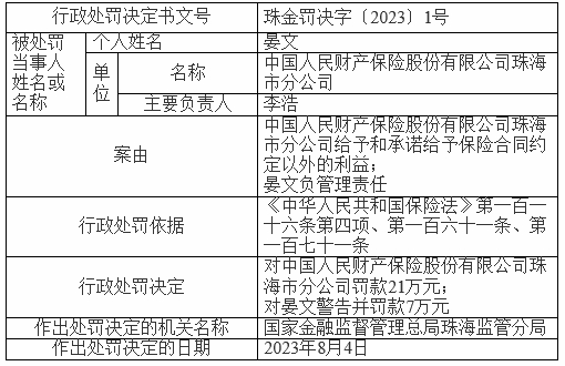 人保财险珠海分公司违规被罚 给予保险合同约定外利益