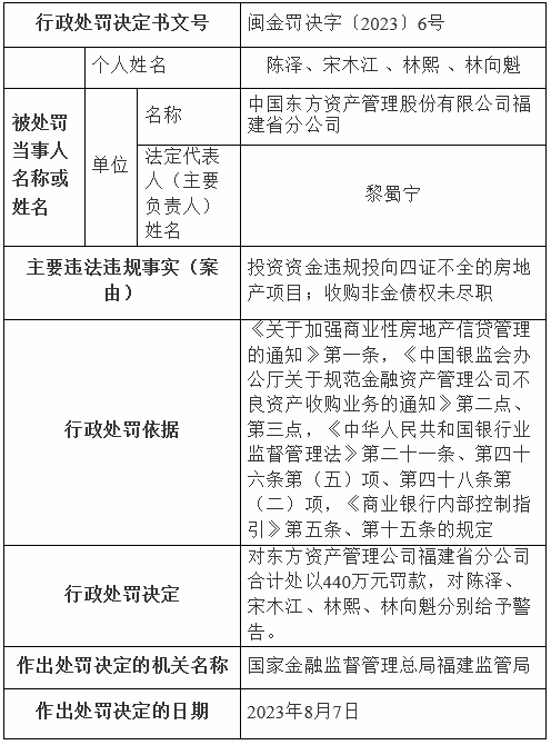 东方资产福建被罚440万 资金违规投四证不全地产项目