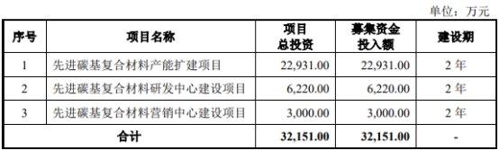 金博股份买信托逾期收监管工作函 上市3募资共46.5亿