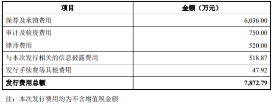 金博股份买信托逾期收监管工作函 上市3募资共46.5亿