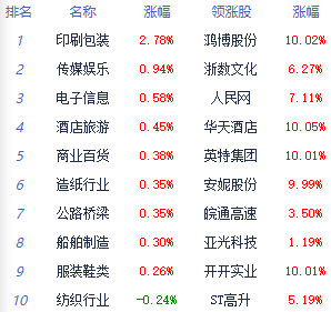 >午评：三大指数均跌超1% 汽车整车板块领跌