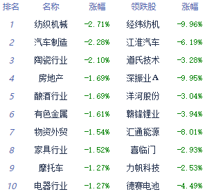 午评：三大指数均跌超1% 汽车整车板块领跌