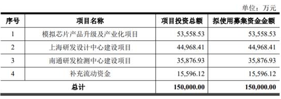 破发股帝奥微上半年扣非亏损 2022上市即巅峰募资26亿