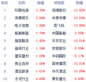 >收评：沪指探底回升跌0.34% 酒店及餐饮板块领涨