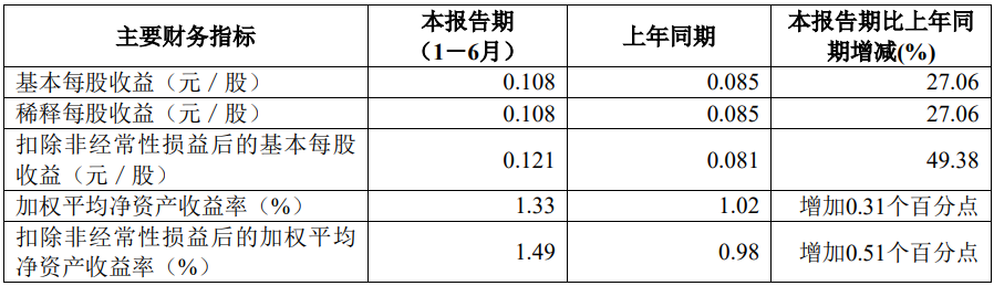 东兴证券上半年投行业务收入降8成 受累保荐泽达易盛