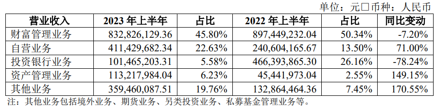 东兴证券上半年投行业务收入降8成 受累保荐泽达易盛