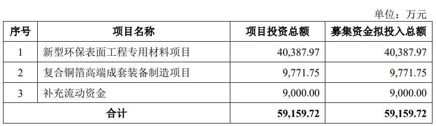 >三孚新科拟定增募不超5.9亿 2021上市募2.5亿2022亏损