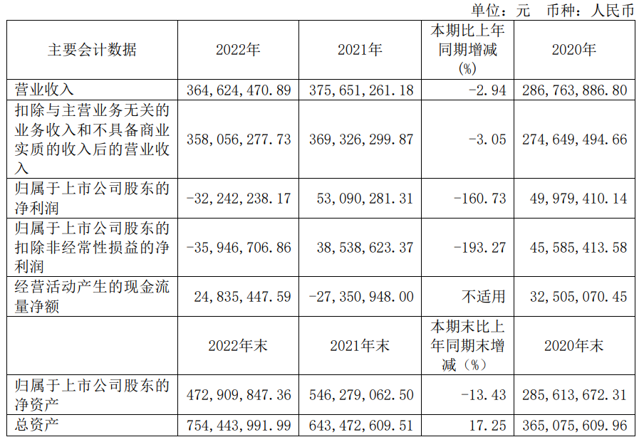 三孚新科拟定增募不超5.9亿 2021上市募2.5亿2022亏损