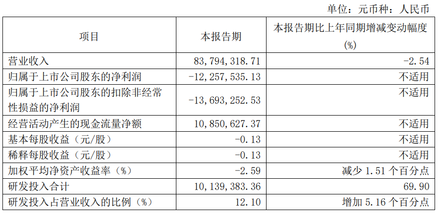 三孚新科拟定增募不超5.9亿 2021上市募2.5亿2022亏损