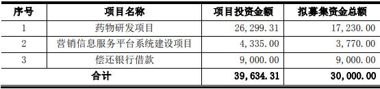 誉衡药业拟定增募资不超3亿元 近3年扣非后均亏损