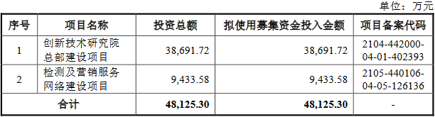 >广东建科去年业绩降现金流为负 员工数较2年前少1238