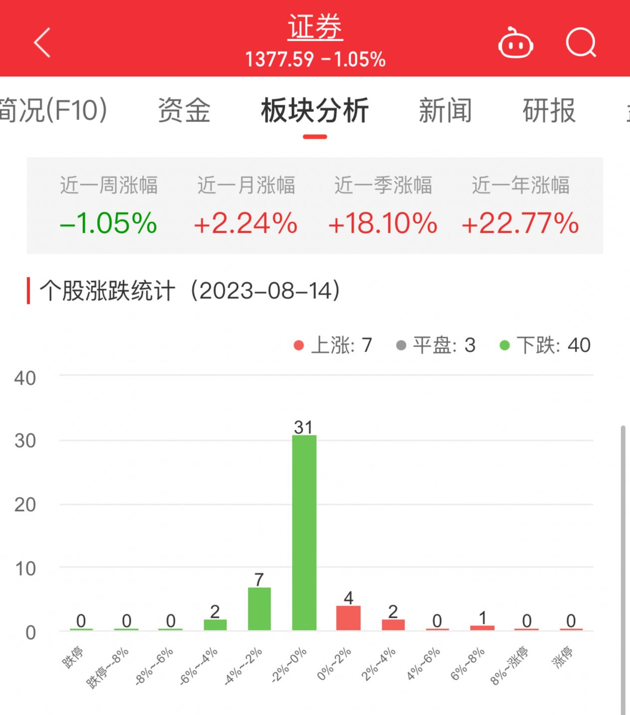 >证券板块跌1.05% 首创证券涨6.67%居首