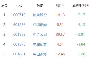 证券板块跌1.05% 首创证券涨6.67%居首