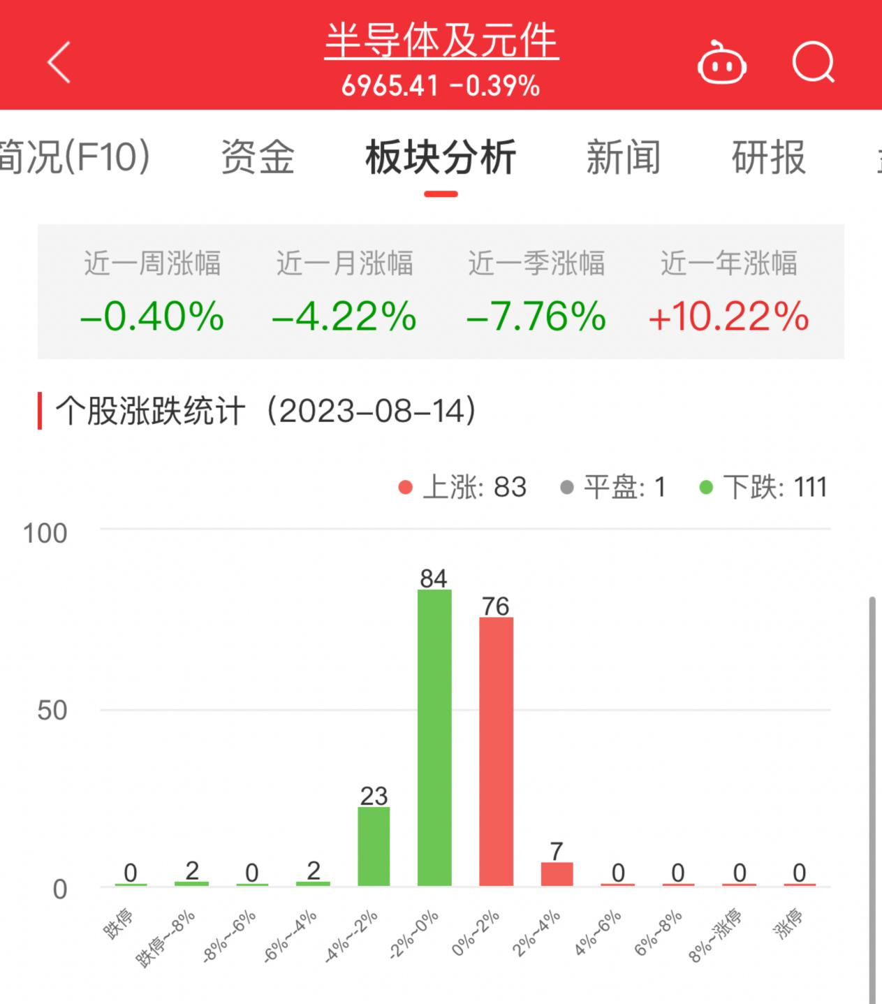 >半导体板块跌0.39% 弘信电子涨3.96%居首