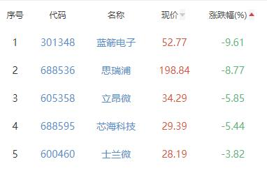 半导体板块跌0.39% 弘信电子涨3.96%居首