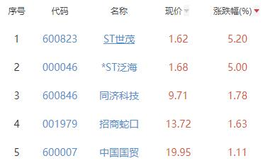 房地产开发板块跌1.54% ST世茂涨5.2%居首