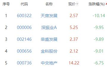 房地产开发板块跌1.54% ST世茂涨5.2%居首