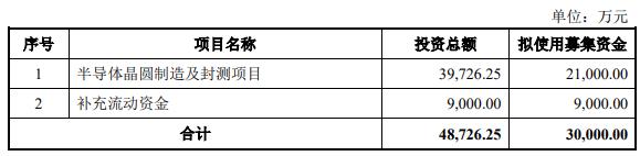 美迪凯拟定增募资不超3亿 2021年上市即巅峰募10.22亿