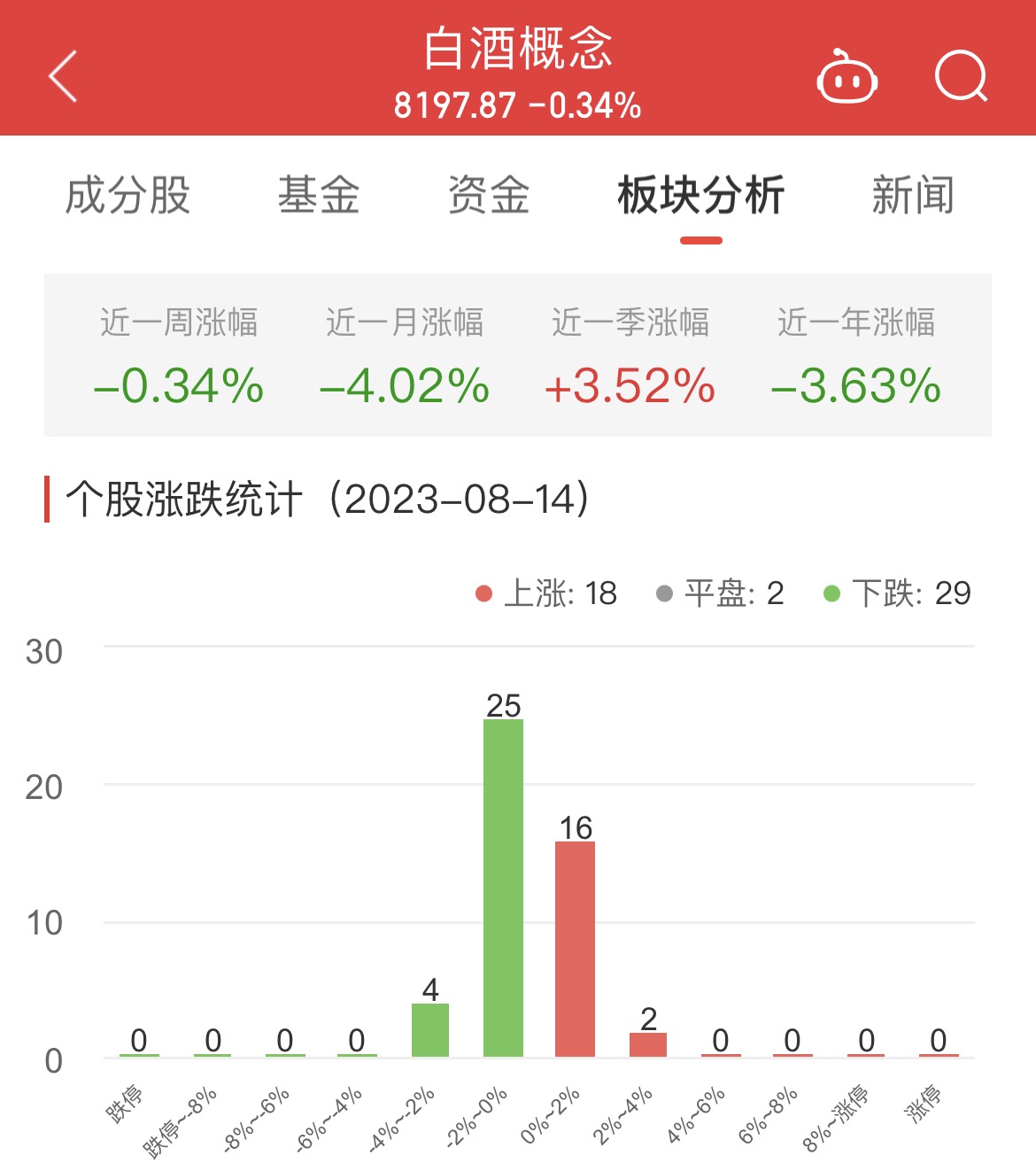 >白酒概念板块跌0.34% 大湖股份涨2.62%居首