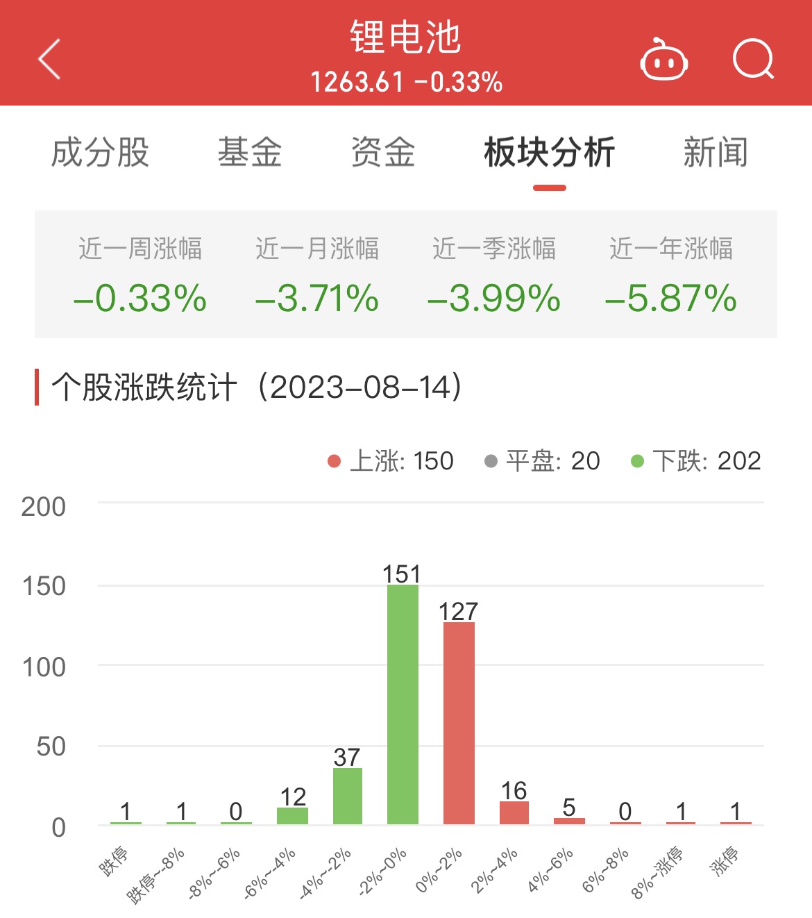 >锂电池板块跌0.33% 智信精密涨8.24%居首