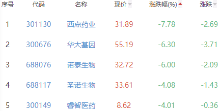 生物医药板块涨0.26% 微芯生物涨13.48%居首