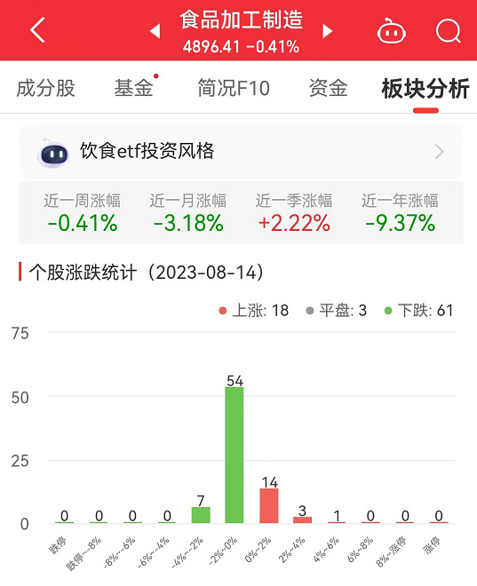 >食品加工制造板块跌0.41% 佳隆股份涨4.35%居首