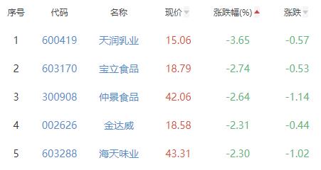 食品加工制造板块跌0.41% 佳隆股份涨4.35%居首