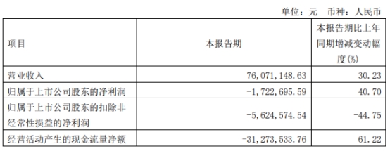 浩瀚深度拟发不超5亿可转债 去年上市经营现金流转负