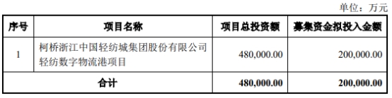 轻纺城重启定增拟募资不超20亿 上月曾被股东大会否决