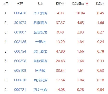 酒店及餐饮板块涨2.85% 华天酒店涨10.04%居首