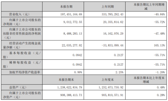 >大宏立上半年净利降56% 2020上市募4.8亿净利连降3年