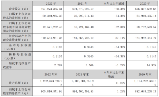 大宏立上半年净利降56% 2020上市募4.8亿净利连降3年