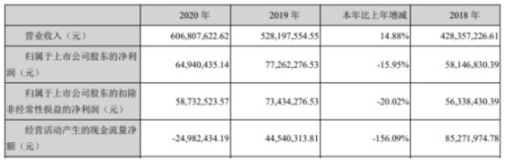 大宏立上半年净利降56% 2020上市募4.8亿净利连降3年