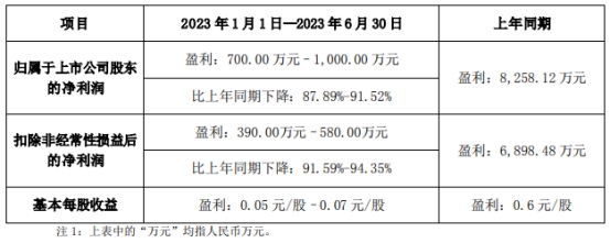 博杰股份副总曾宪之违规减持收监管函 3年2募资共11亿