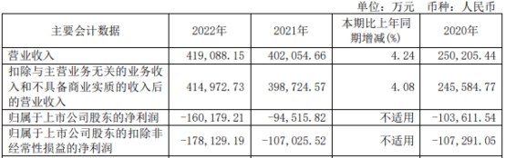 和辉光电上半年亏13亿去年亏16亿 2021年上市募81.7亿