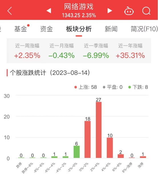 网络游戏板块涨2.35% 浙数文化涨10.01%居首