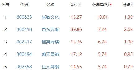 网络游戏板块涨2.35% 浙数文化涨10.01%居首