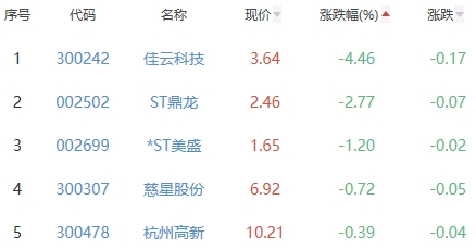 网络游戏板块涨2.35% 浙数文化涨10.01%居首