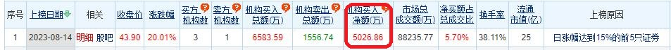 >华是科技涨20.01% 机构净买入5027万元