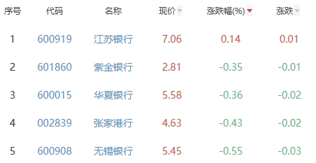 银行板块跌1.18% 江苏银行涨0.14%居首