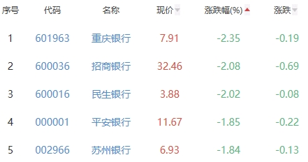 银行板块跌1.18% 江苏银行涨0.14%居首