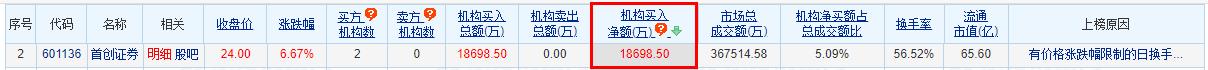 >首创证券涨6.67% 机构净买入1.87亿元