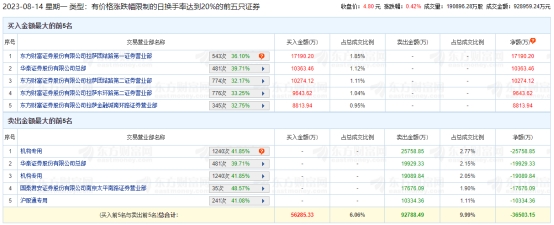 太平洋龙虎榜：机构净卖出4.48亿元