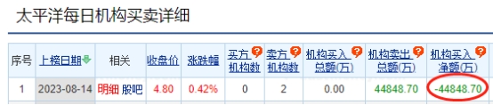 太平洋龙虎榜：机构净卖出4.48亿元