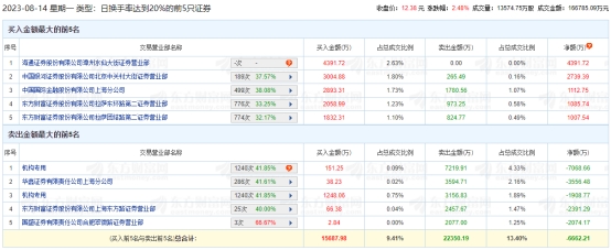 >新时达龙虎榜：机构净卖出8977万元